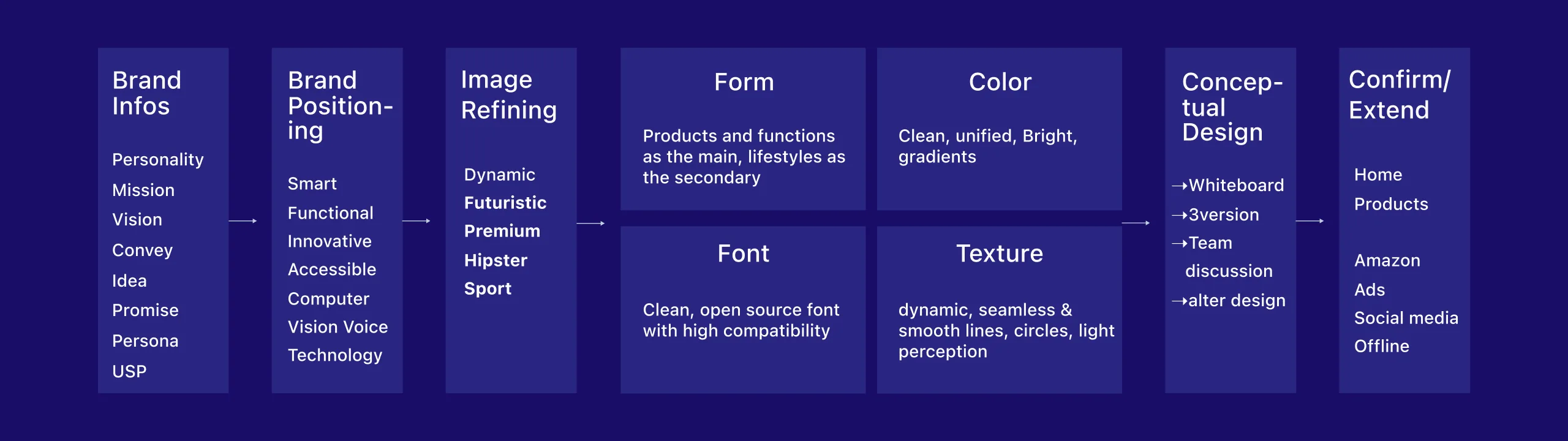 Brand attributes: Brand Infos, Brand Positioning, Form, Color, Conceptual Design