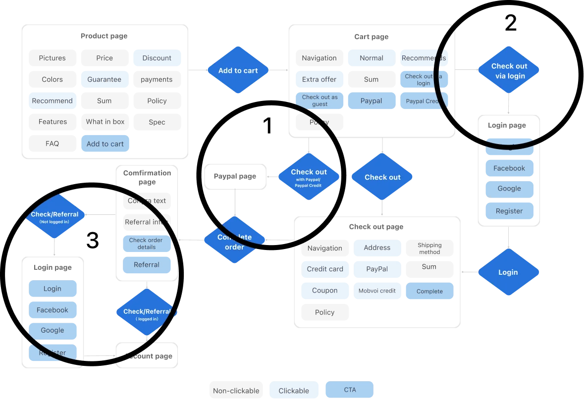 Ideal user flow diagram
