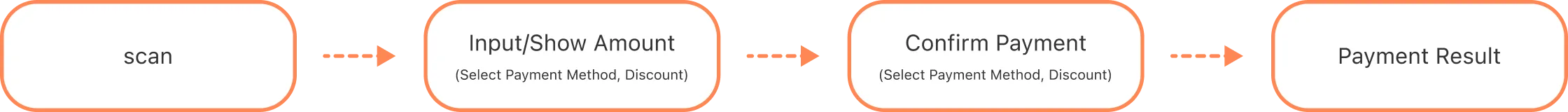Similar checkout flow: Scan → Input/Show Amount → Confirm Payment → Payment Result